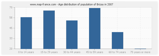 Age distribution of population of Brizay in 2007