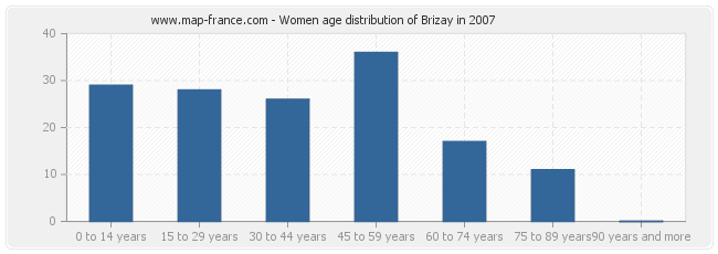 Women age distribution of Brizay in 2007