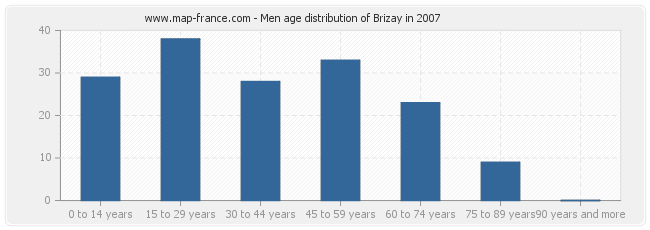 Men age distribution of Brizay in 2007