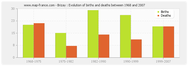 Brizay : Evolution of births and deaths between 1968 and 2007