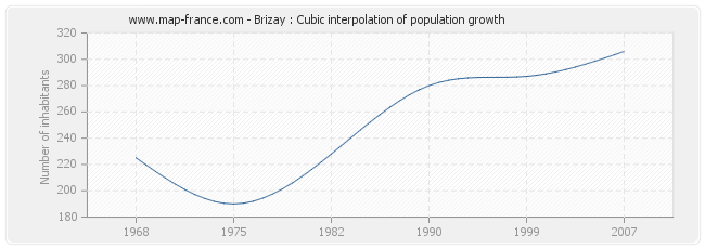 Brizay : Cubic interpolation of population growth