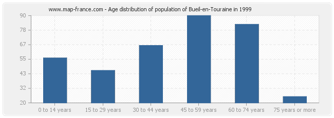 Age distribution of population of Bueil-en-Touraine in 1999