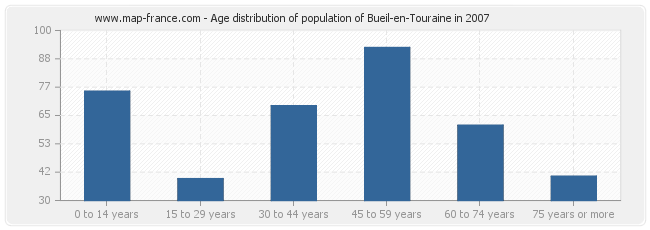 Age distribution of population of Bueil-en-Touraine in 2007
