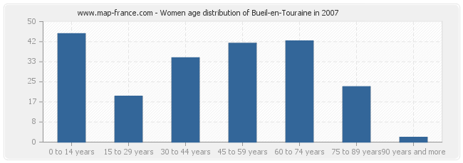 Women age distribution of Bueil-en-Touraine in 2007