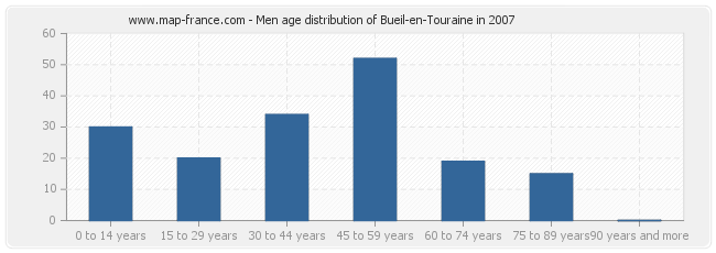 Men age distribution of Bueil-en-Touraine in 2007