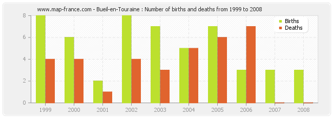 Bueil-en-Touraine : Number of births and deaths from 1999 to 2008