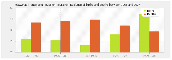 Bueil-en-Touraine : Evolution of births and deaths between 1968 and 2007