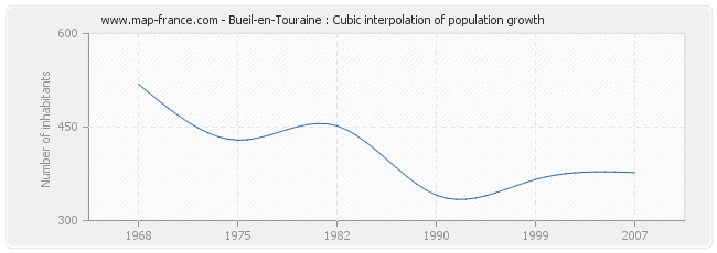 Bueil-en-Touraine : Cubic interpolation of population growth
