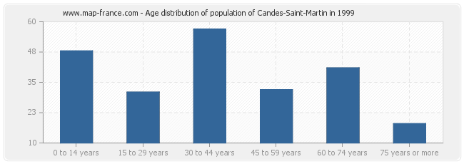 Age distribution of population of Candes-Saint-Martin in 1999