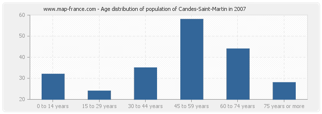 Age distribution of population of Candes-Saint-Martin in 2007