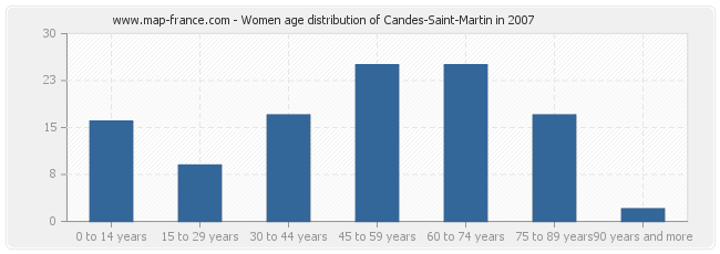 Women age distribution of Candes-Saint-Martin in 2007