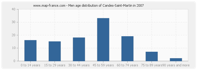Men age distribution of Candes-Saint-Martin in 2007