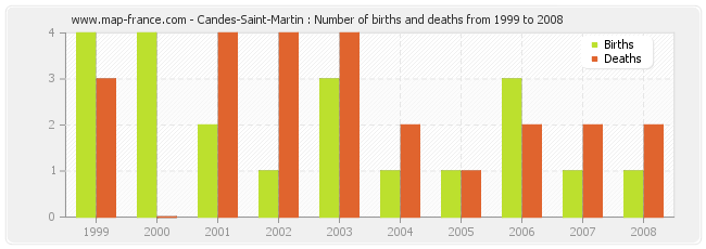 Candes-Saint-Martin : Number of births and deaths from 1999 to 2008