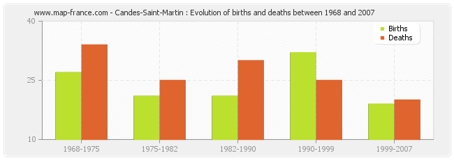 Candes-Saint-Martin : Evolution of births and deaths between 1968 and 2007