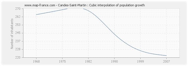 Candes-Saint-Martin : Cubic interpolation of population growth