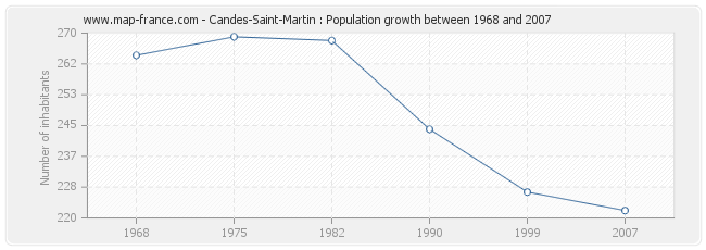 Population Candes-Saint-Martin