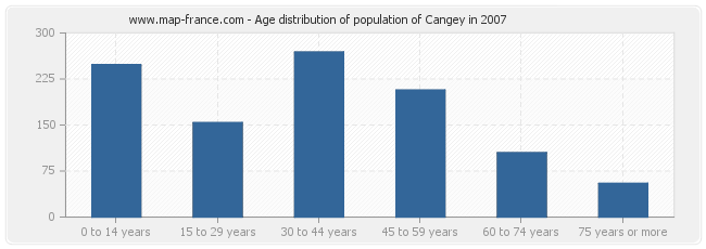 Age distribution of population of Cangey in 2007