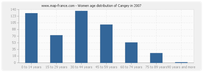 Women age distribution of Cangey in 2007