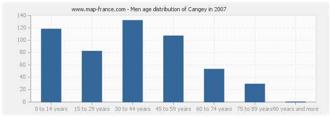 Men age distribution of Cangey in 2007