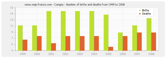 Cangey : Number of births and deaths from 1999 to 2008
