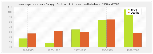 Cangey : Evolution of births and deaths between 1968 and 2007