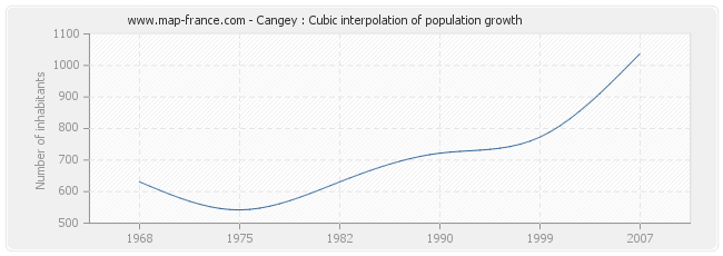 Cangey : Cubic interpolation of population growth