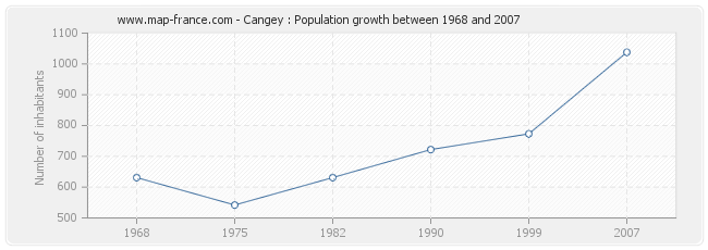 Population Cangey
