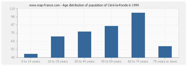 Age distribution of population of Céré-la-Ronde in 1999