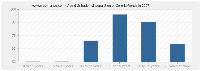 Age distribution of population of Céré-la-Ronde in 2007