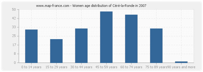 Women age distribution of Céré-la-Ronde in 2007