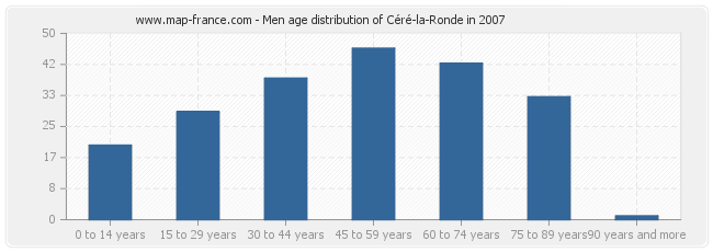 Men age distribution of Céré-la-Ronde in 2007