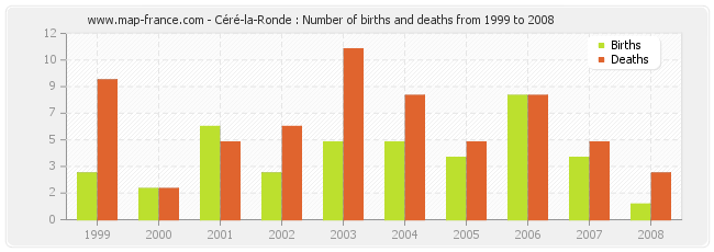 Céré-la-Ronde : Number of births and deaths from 1999 to 2008