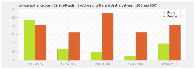 Céré-la-Ronde : Evolution of births and deaths between 1968 and 2007