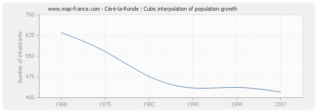 Céré-la-Ronde : Cubic interpolation of population growth
