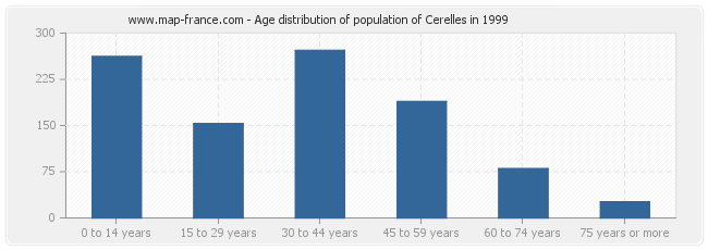 Age distribution of population of Cerelles in 1999