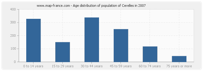 Age distribution of population of Cerelles in 2007