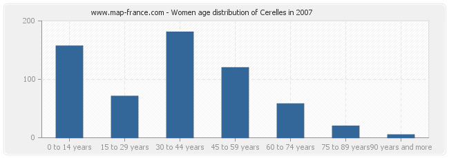 Women age distribution of Cerelles in 2007