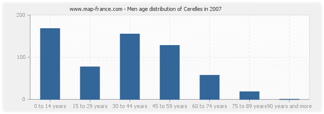 Men age distribution of Cerelles in 2007