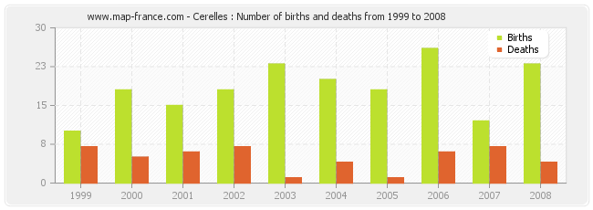 Cerelles : Number of births and deaths from 1999 to 2008