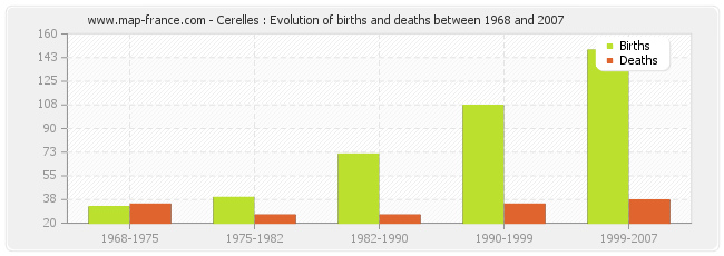Cerelles : Evolution of births and deaths between 1968 and 2007
