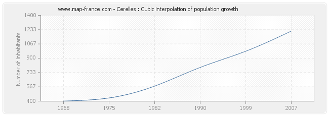 Cerelles : Cubic interpolation of population growth