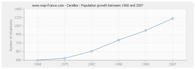 Population Cerelles