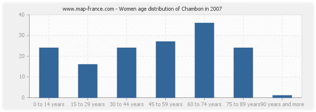 Women age distribution of Chambon in 2007