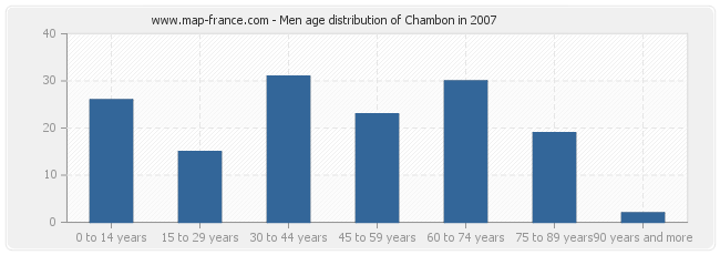 Men age distribution of Chambon in 2007