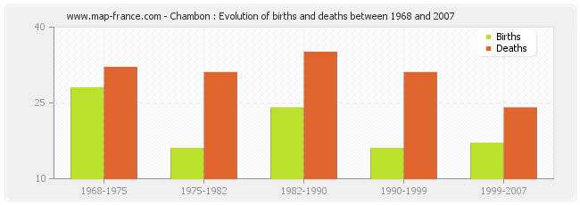 Chambon : Evolution of births and deaths between 1968 and 2007