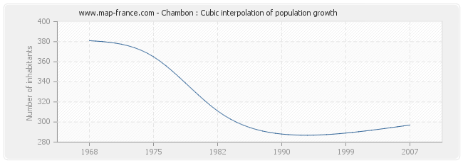 Chambon : Cubic interpolation of population growth