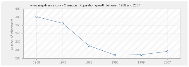 Population Chambon