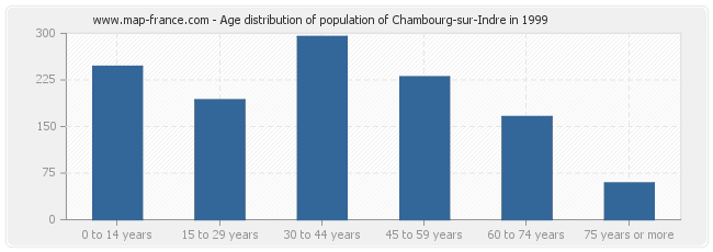 Age distribution of population of Chambourg-sur-Indre in 1999