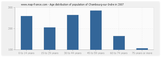 Age distribution of population of Chambourg-sur-Indre in 2007