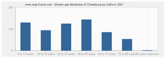 Women age distribution of Chambourg-sur-Indre in 2007